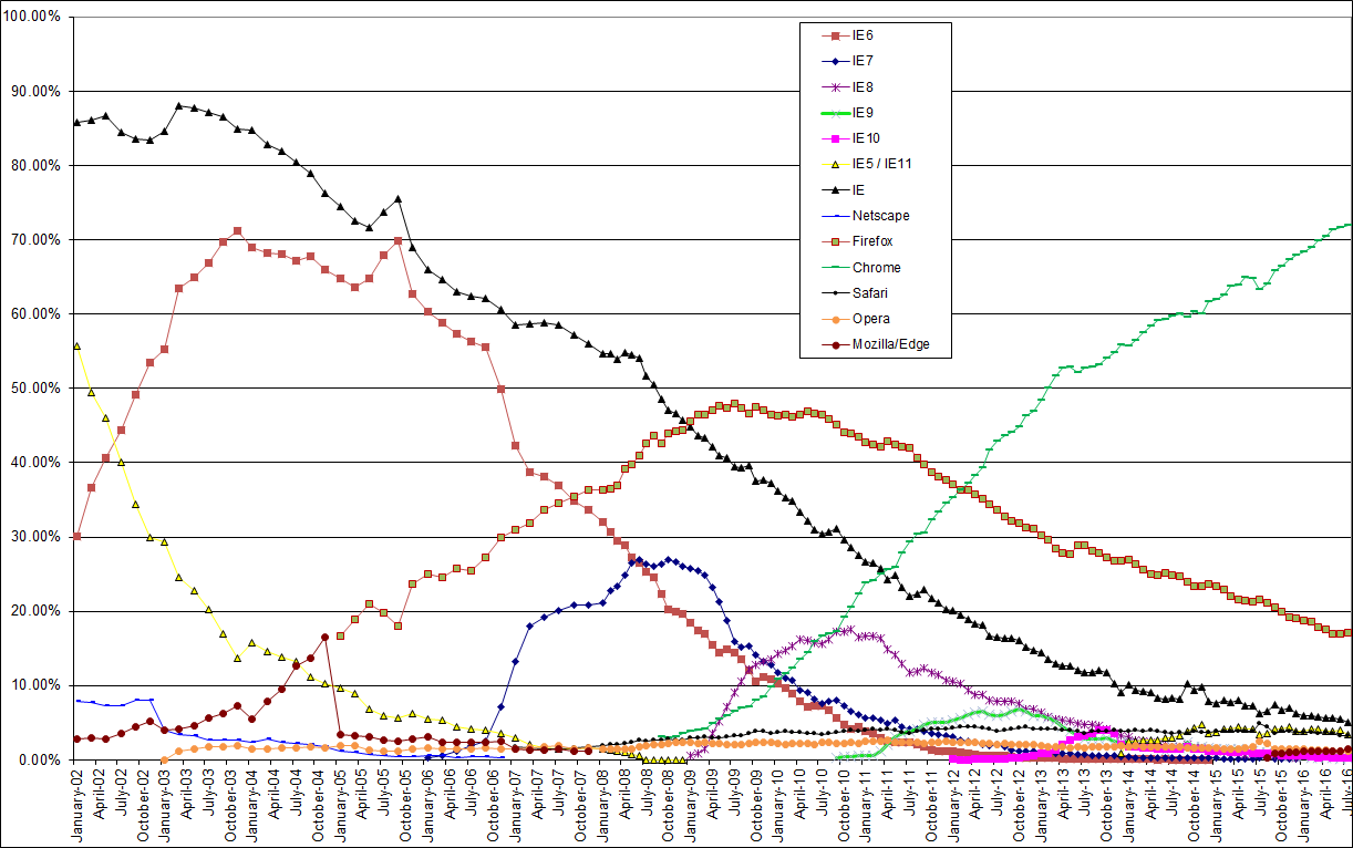 Graph -- Browser Share