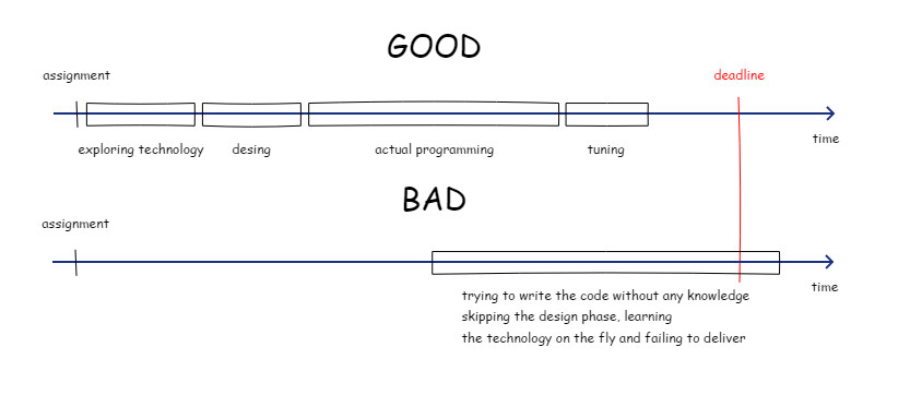 Good and bad work