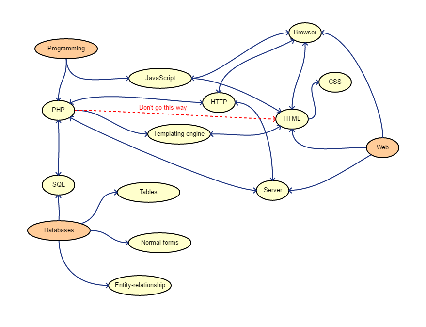 Knowledge map