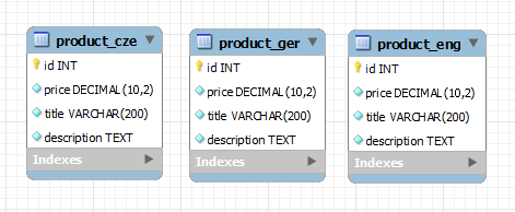 Translation of products 1