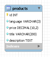 Translation of products 2