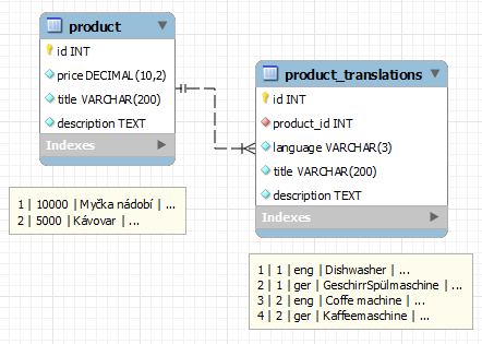 Translation of products 4