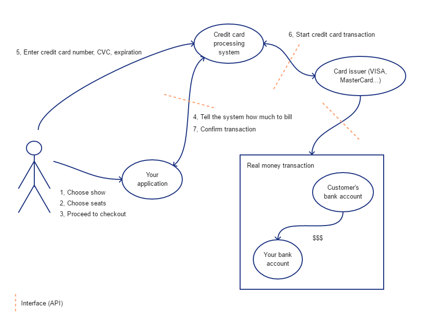 Billing API