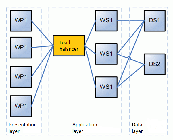 Three layers app distributed