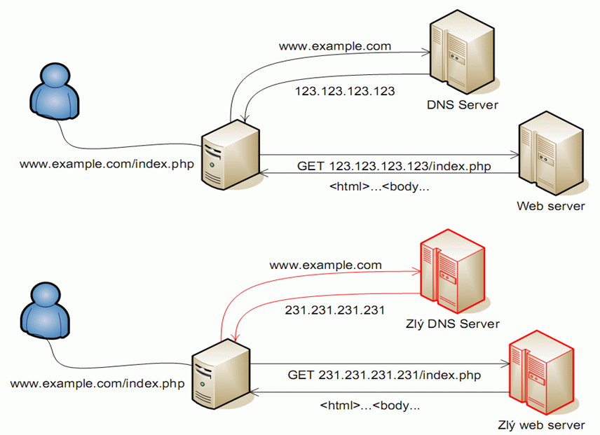 Attack schema