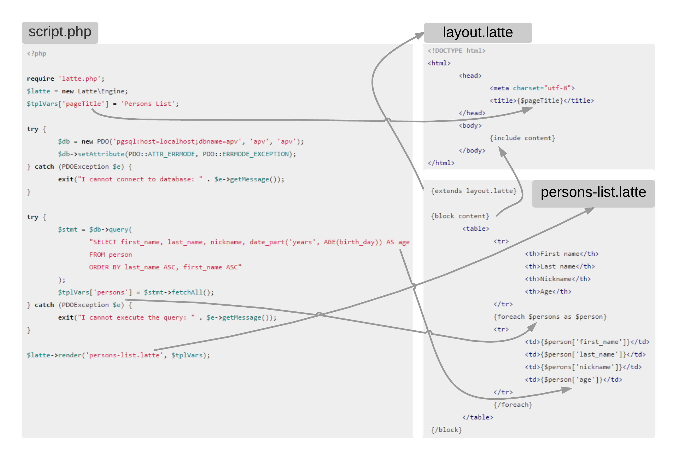 Schema of variables