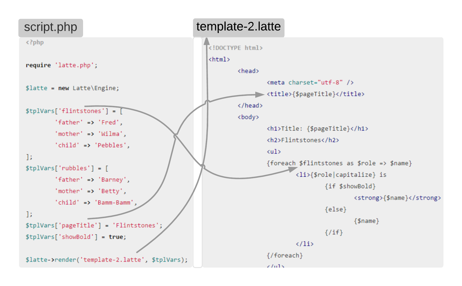 Schematic of template variables